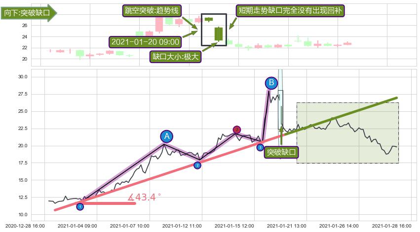 跳空缺口➕趋势线